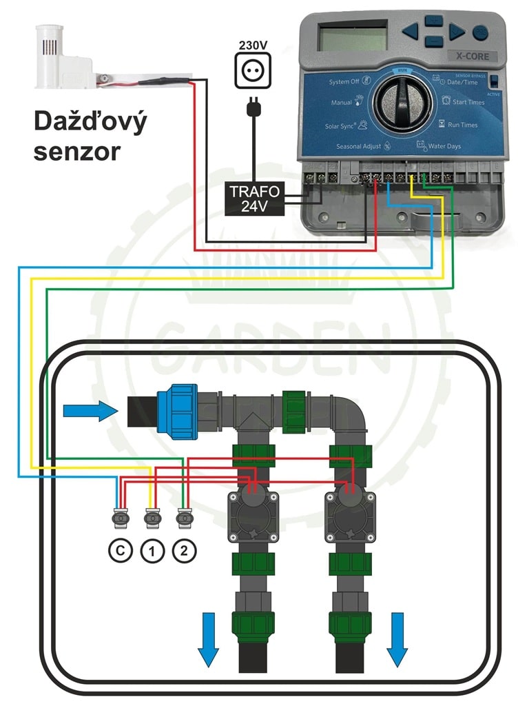 Šachta s 2 elektroventylmi - zapojenie zavlažovacieho systému